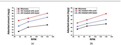 Effect Of Agitation Speed On The Adsorption Of 50 Ml A 100 Mgl Tb