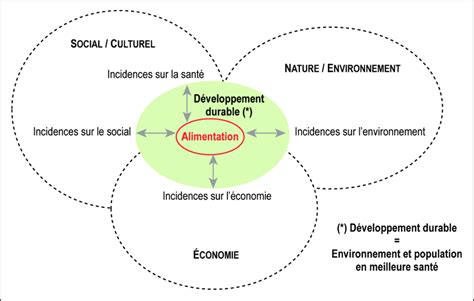 L écologie nutritionnelle ou écologie alimentaire vise à mettre en