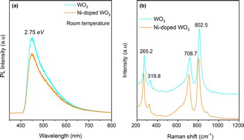 A Photoluminescence Spectrum And B Raman Spectra Of Wo And Ni Doped