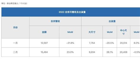 面板景气回升！ 群创、友达公布 2 月营收出炉 世展网