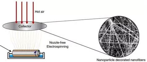 《自然·通讯》在静电纺丝纳米纤维上“长出”纳米颗粒，用作电池阴极材料 知乎