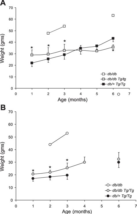 Figure 1 from Transgenic complementation of leptin receptor deficiency. II. Increased leptin ...