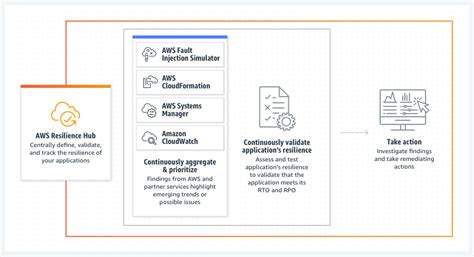 Aws Resilience Hub Application Resilience