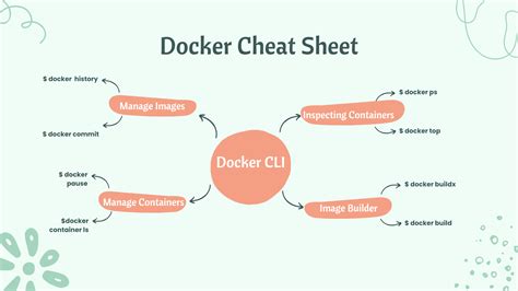 Ultimate Guide To Mastering Docker Cheat Sheet For Developer