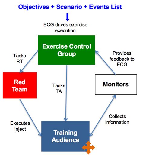 Cyber war games exercises explained | SideChannel – Tempest