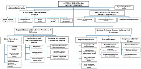 ORGANIZATIONAL CHART – DA Western Visayas