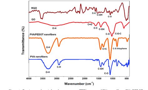 Fourier Transform Infrared Spectroscopy Ftir Spectra Of Pva