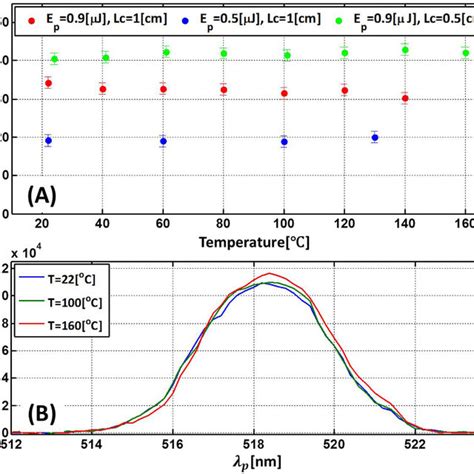 Temperature Robustness A Temperature Barely Affects The Conversion