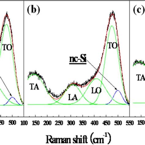 Color Online Raman Spectra Of The Nc Si H Films And Their Best Fits