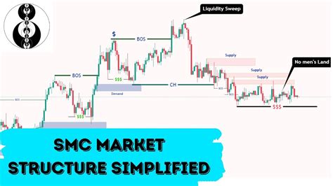 Smart Money Concept Market Structure Simlified Ultimate In Depth Guide