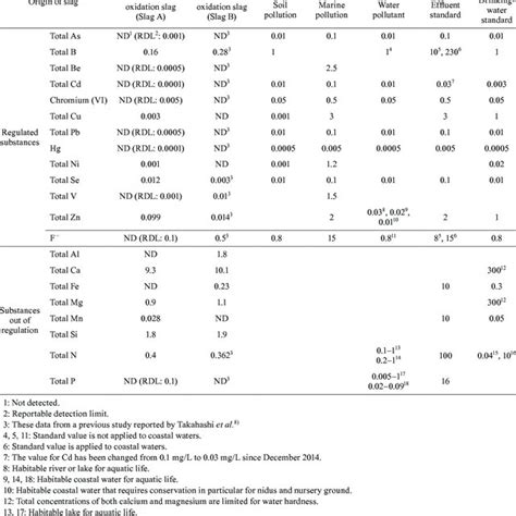 Concentrations Of Aqueous Co Hco And Co For Each Ph Mol