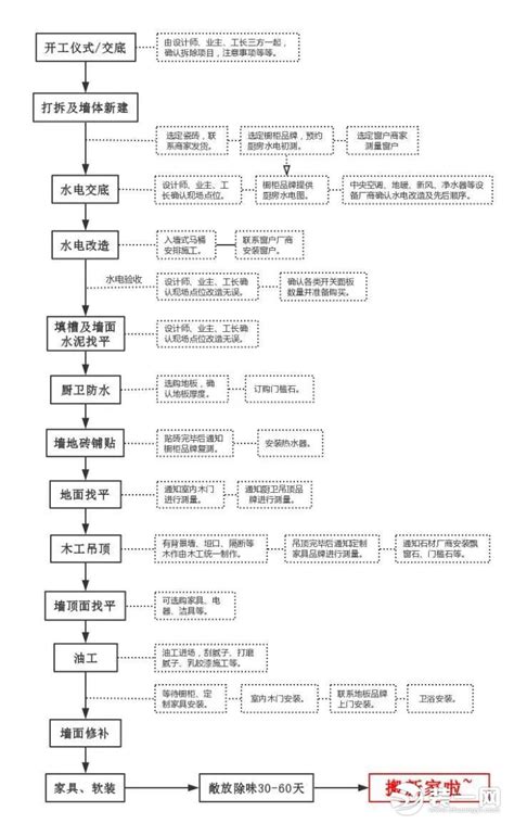 装修流程你都知道哪些？18个装修流程及注意事项奉上 本地资讯 装一网