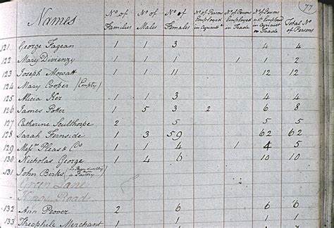 The 1801 Census