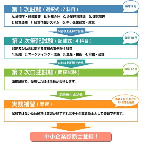 中小企業診断士とは？取るべき人や取得メリット、試験のポイントなどを解説