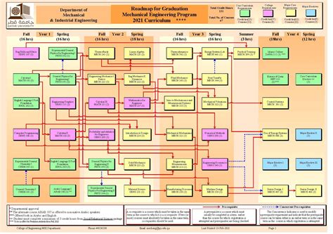 ME Road Map Qatar University