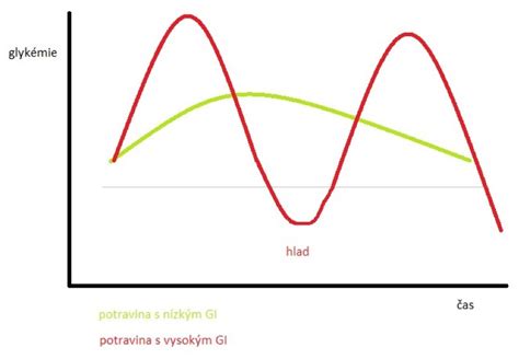 Glykemick Index Potravin O Cukrovce