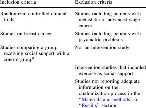 Inclusion Exclusion Criteria For Selected Trials Download Table