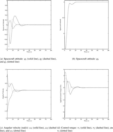 Figure 1 From Finite Time Output Feedback Attitude Control For Rigid