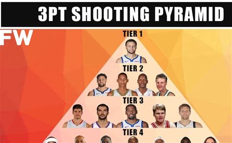 Ranking The Best Shooters In Nba History Pt Shooting Pyramid