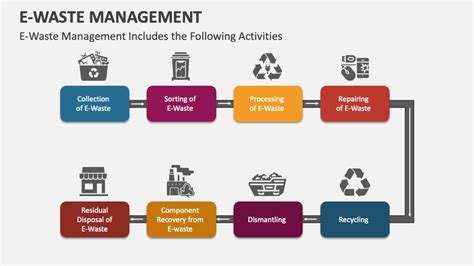 What Is E Waste Management Ppt At Jackson Tonie Blog