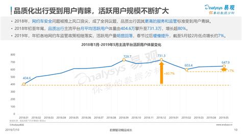 易观：《2019中国网约车市场分析报告》（ppt） 网经社 电子商务研究中心 电商门户 互联网智库