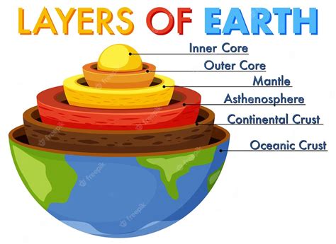 Diagrama Que Muestra Las Capas De La Litosfera Terrestre Vector Gratis