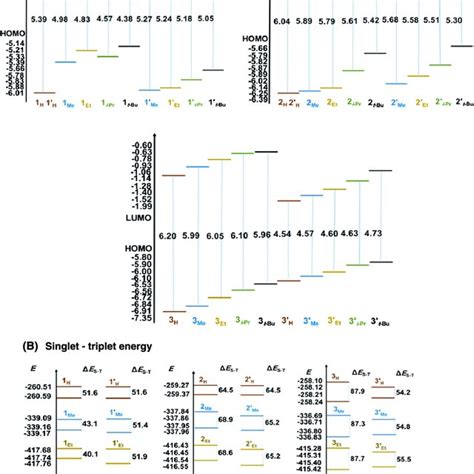 Schematic Homo Lumo Energy Gap Δe H L Ev Singlet Triplet Energy Gap