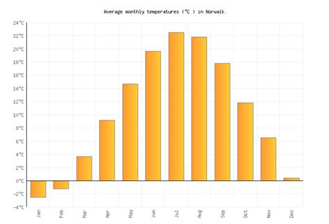 Norwalk Weather averages & monthly Temperatures | United States ...