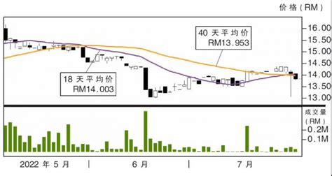 下跌股永旺信贷 Rm1362支撑 Klse Screener