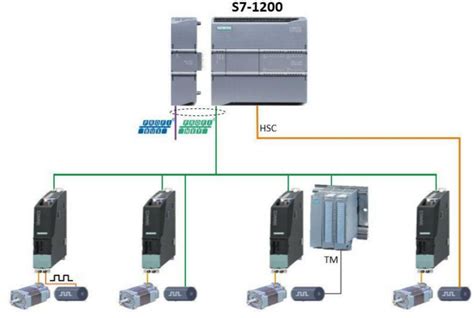 Plc