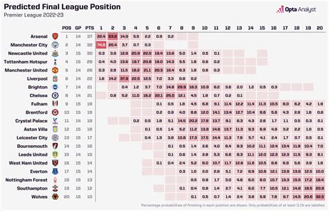 Premier League Rest Of Season Predictions Opta Analyst