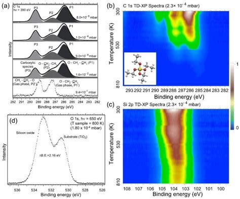 Apxps Investigation Of Adsorption Of Teos On Tio And Sio Cvd