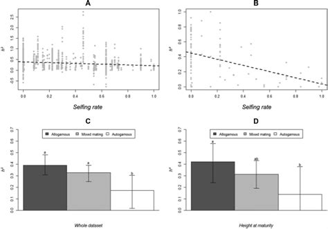 Relationship Between Narrow Sense Heritability H² And Selfing Rate