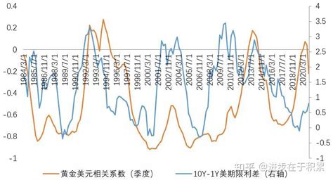 黄金与美元之间的实际利率 知乎