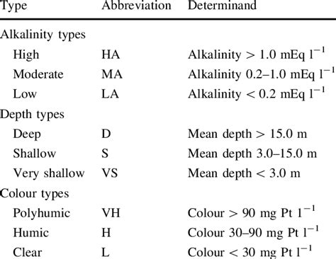 details  lake types   categorise lakes  table
