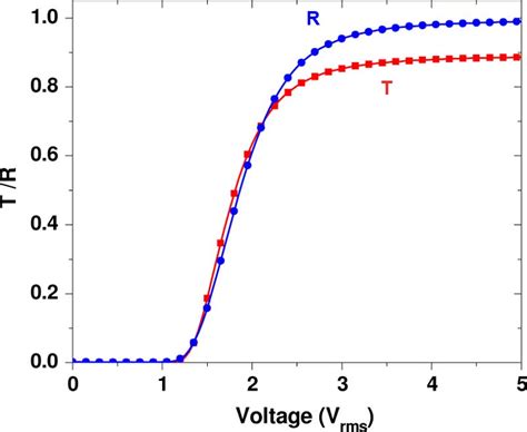 Voltage Dependent Transmittance Reflectance Of The T And R Regions