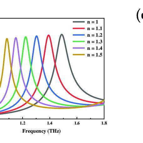 Simulation Of Metamaterial Refractive Index Sensing Performance A