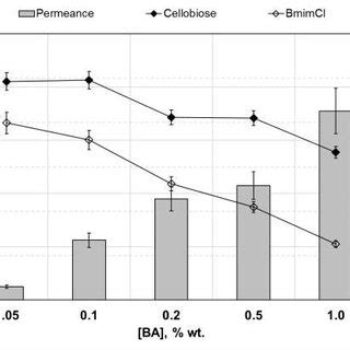 Variation of permeance and rejection of cellobiose, and BmimCl as a... | Download Scientific Diagram