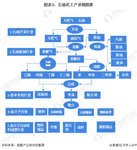 预见2020：《2020年中国石油化工产业全景图谱》（附产业链、市场规模、产业结构等）行业研究报告 前瞻网