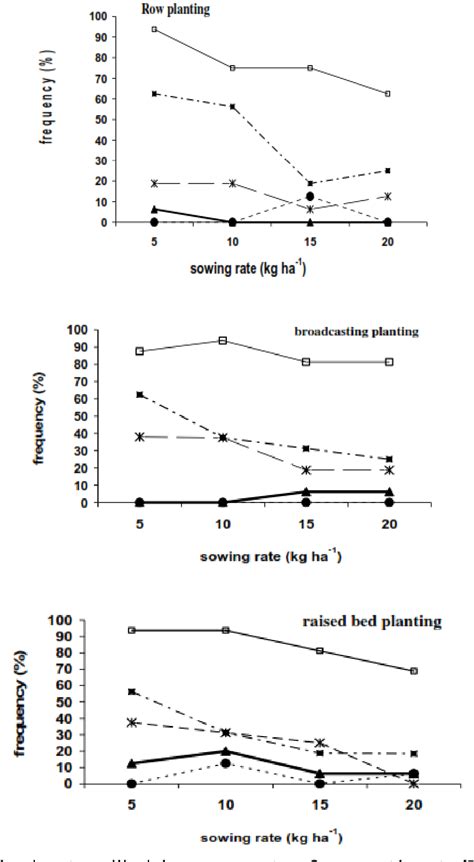 Figure From Effects Of Alfalfa Sowing Rate And Planting Methods On