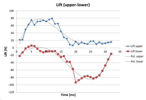 Lift force divided for upper and lower sides, Ma = 0.45. | Download Scientific Diagram