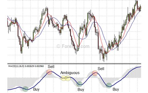 Technical Analysis Basics Oscillators Forex Opportunities