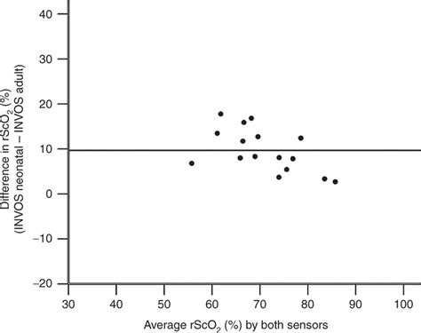 Blandaltman Plot Of The Near Infrared Spectroscopy Nirs Monitored