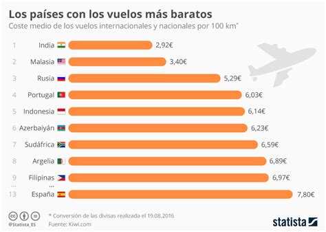 En Qu Pa Ses Son M S Baratos Los Vuelos Foro Econ Mico Mundial