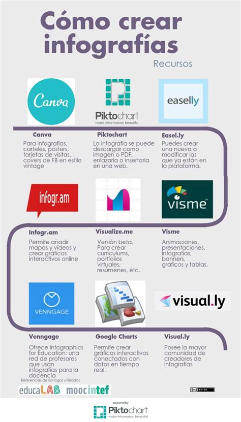 Los 10 Tipos De Infografia Y Cuando Usarlos Piktochart En Espanol