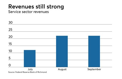 Richmond Fed: Service sector ‘upbeat’ in September | Bond Buyer