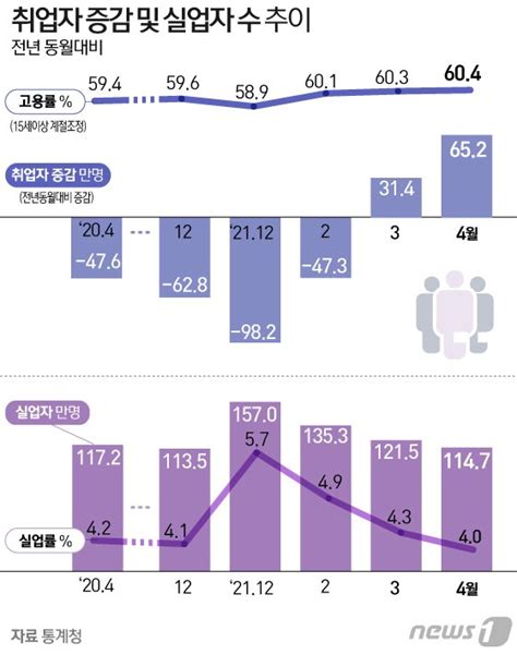 4월 취업자 652만명↑정부 고용회복 흐름 뚜렷종합2보 네이트 뉴스