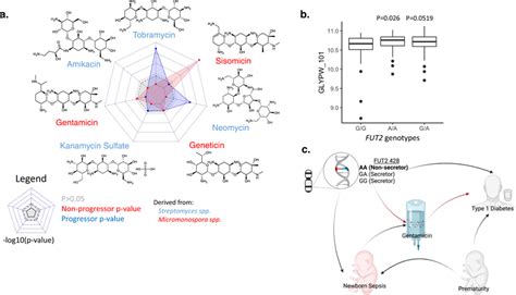 Acas Differently Detected In Non Progressors And Progressors Compared