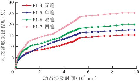 致密油藏动态渗吸排驱规律与机理参考网