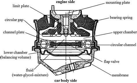 Structure Of A Hydraulic Engine Mount Download Scientific Diagram